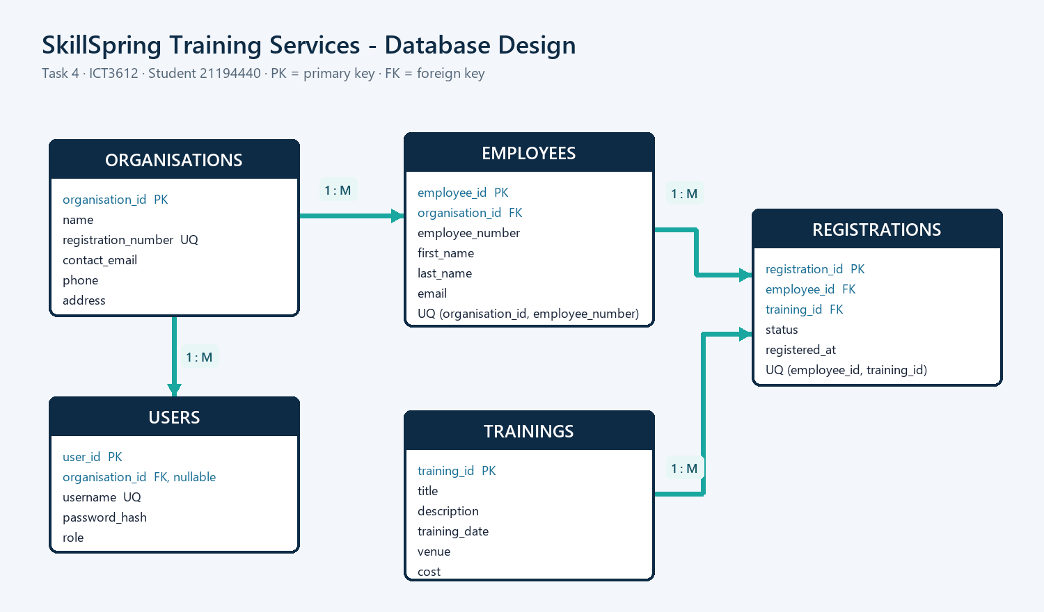 Entity relationship diagram for organisations, users, employees, registrations and trainings